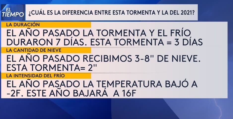 La diferencia entre la tormenta de este año y la del 2021
