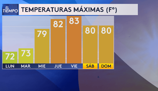 Estas son las temperaturas máximas esperadas esta semana.