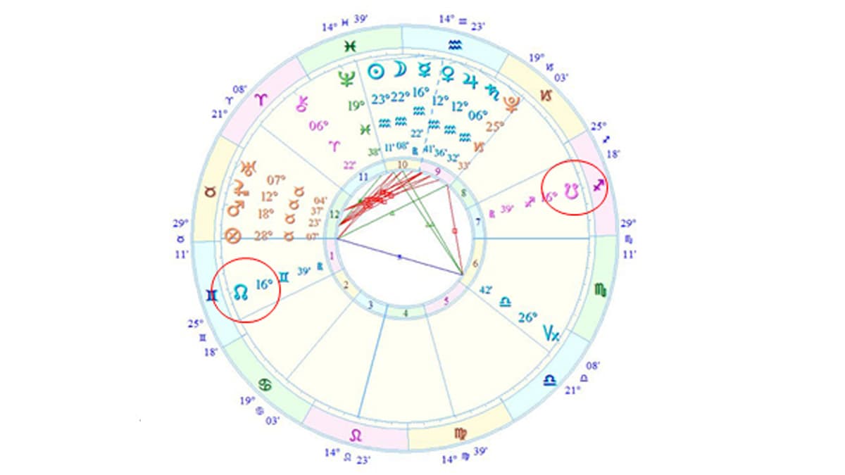 Fíjense en los círculos que están en rojo, los signos que están adentro en la Astrología Occidental se llama Nodo Norte y Nodo sur. ¿Cuál es cuál? El Nodo norte o Ketu en la astrología védica es "U": y el Nodo sur o Rahu en la astrología védica es: "n" ahora sí los pueden identificar en la carta astral de arriba. Estos dos nodos están deteniendo a todos los planetas arriba de la carta astral. 
<br>