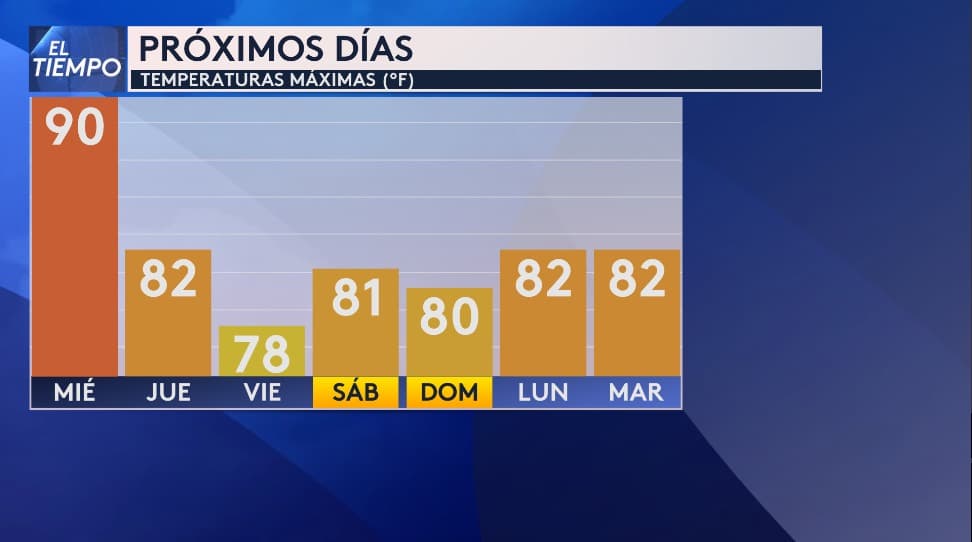 Sobre las temperaturas máximas de esta semana, se pronostica que 
<b>el miércoles será el día más caluroso con una máxima de 90 grados Fahrenheit</b>. El viernes se espera una temperatura máxima de 78 grados, mientras que 
<b>durante el fin de semana se prevén máximas cercanas a los 82 grados</b>.