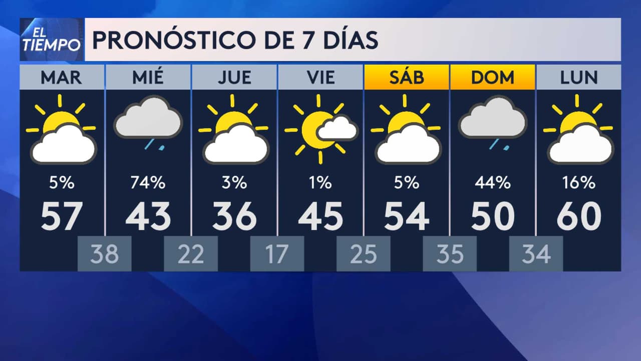 <b>El día en el que las condiciones serán las más heladas es el jueves 20 de febrero</b>, cuando se espera que la temperatura máxima en la región sea de 35 grados Fahrenheit.