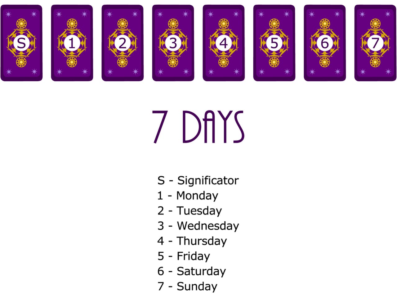 Esta posición de ocho cartas también habla de una lectura correspondiente a los siete días de la semana, añdiendo una primera carta que es el "significado", una que simboliza la posición de quien quiere que le lean las cartas, por ejemplo, un rey, caballero o reina, como una manera de contrastar con las siguientes cartas.