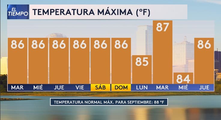 Con la llegada de un frente frío a nuestra región, se registrará un leve descenso en
<b> las temperaturas máximas, que rondarán los 86 °F durante casi toda la semana</b>.