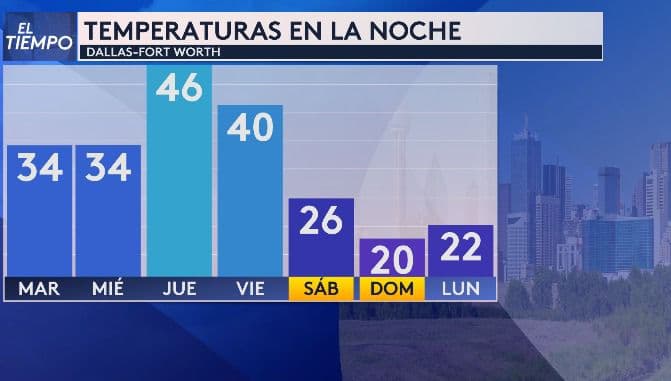 La noche del domingo,
<b>las temperaturas mínimas podrían alcanzar los 20 °F, y el lunes podrían estar solo unos pocos grados por encima</b>. Desde el viernes hasta el sábado se sentirá la caída en los termómetros.