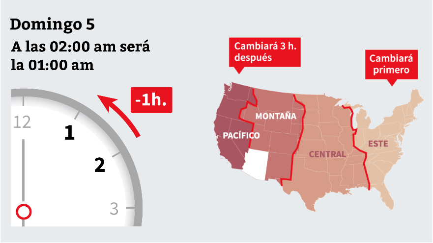 Esta madrugada cambia la hora: a las 2:00 am será la 1:00 am, pero ¿es igual en todas partes?