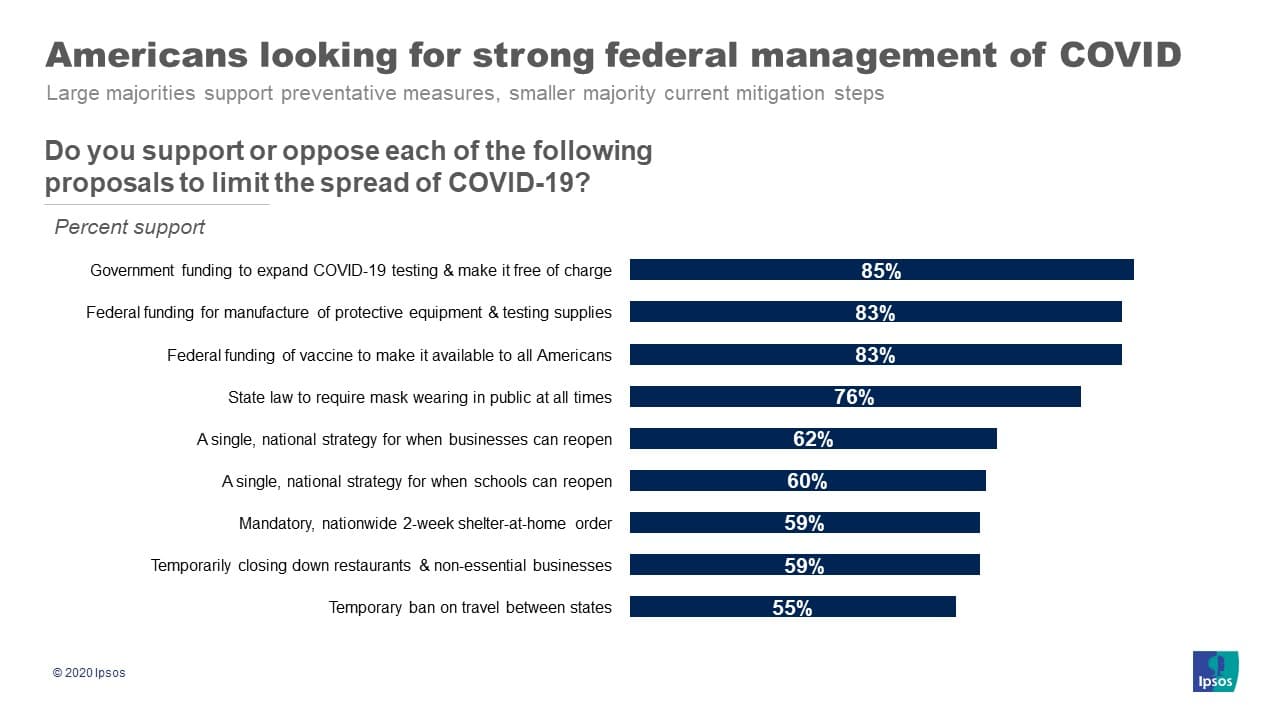 59% de los encuestados apoya una orden de permanecer en casa y el cierre de negocios no esenciales por dos semanas, revela la encuesta de Ipsos y NPR.