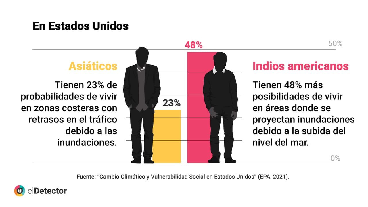 <b><a href="https://www.univision.com/noticias/verdad-comunidades-bajos-recursos-y-de-color-afectadas-cambio-climatico?utm_campaign=elDetector&utm_medium=social&utm_source=twitter" target="_blank">Lee aquí la verificación completa de elDetector.</a></b>