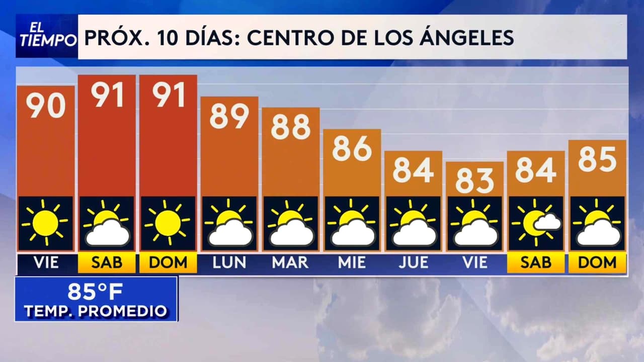 Pronóstico del tiempo hoy en Los Ángeles: Día caliente y soleado; el termómetro alcanzará 90 °F