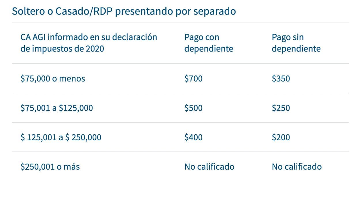 Por otro lado, “si no tienes dependientes, y tú eres la cabeza de tu familia, vas a estar recibiendo $700", dijo Martínez.