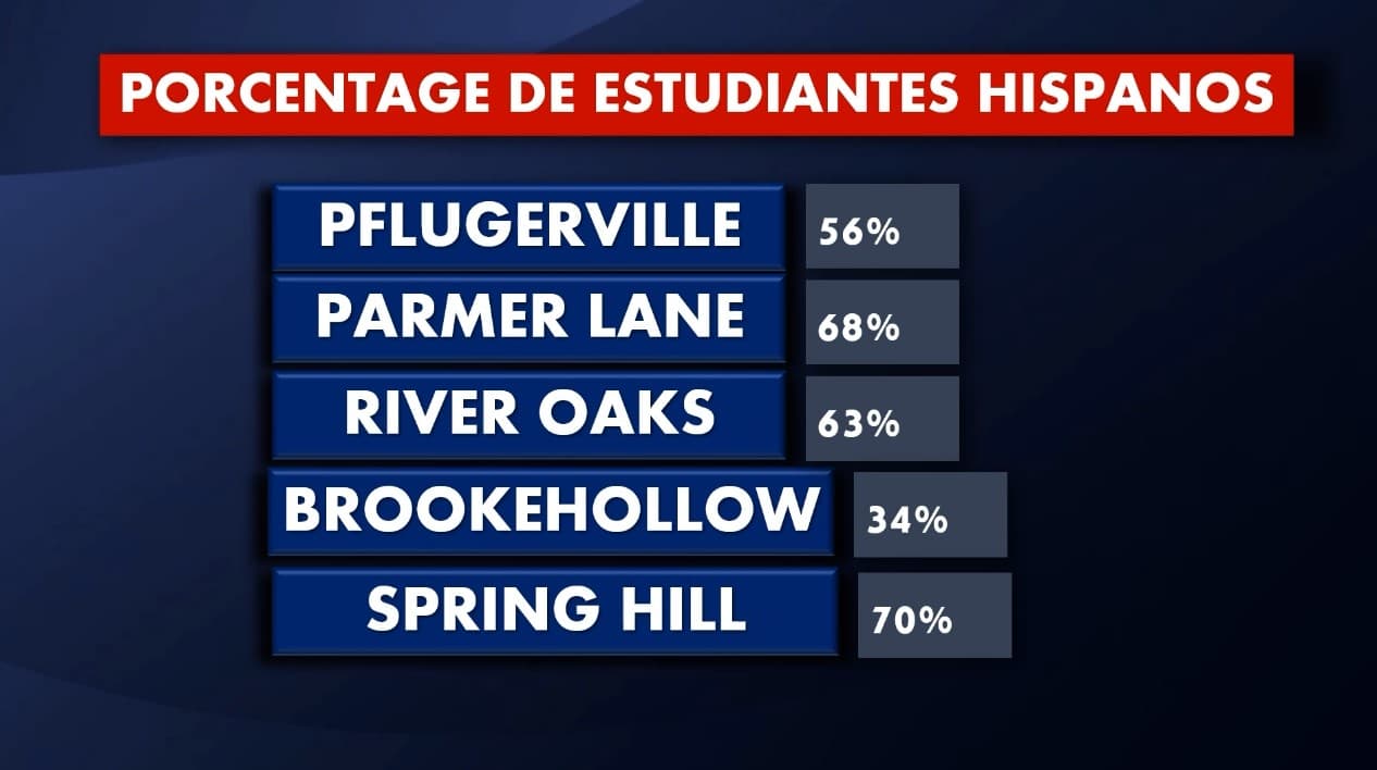 Porcentajes de estudiantes hispanos en cada escuela primaria que serían afectadas por la medida.