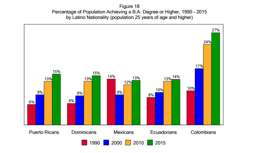 El porcentaje de la población que alcanza graduar de la universidad, separada por nacionalidad latina, de 1990 - 2015.