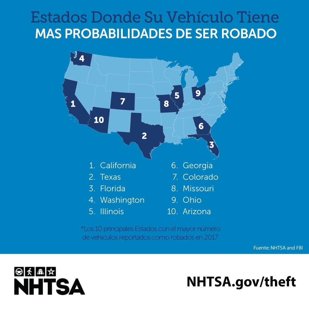 Estadísticas de National Highway Traffic Safety Administration posicionan a California y a Texas como los estados de la nación con mayor número de robos.