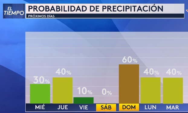 <b>La próxima semana regresarán las posibilidades de lluvias</b>, según indica nuestra meteoróloga Nelly Carreño. Por ejemplo,
<b>el domingo tendremos un 60% de probabilidades y el lunes y martes se mantendrán</b>.