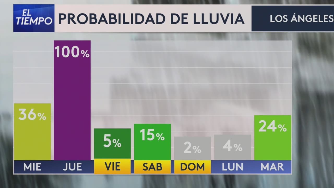 Pronóstico del tiempo hoy en Los Ángeles: 36% de probabilidad de lluvia ; El termómetro alcanzará 57 °F