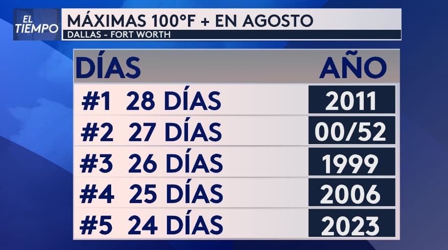 Los años con el mes de agosto más cálido han sido: 
<b>2011, 1952, 2000, 1999, 2006 y el año pasado.</b>
