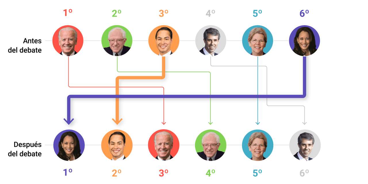 El primer debate demócrata deja a Harris y a Castro como favoritos entre los hispanos