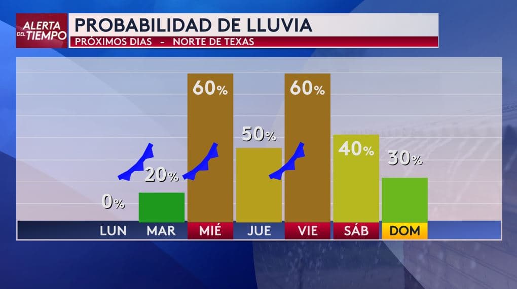 Marzo inicia con 
<b>el regreso del tiempo severo al norte de Texas,</b> así lo indica nuestra experta del tiempo Angela Del Río.
<br>La probabilidad de lluvia aumenta desde el martes, pero 
<b>el mayor enfoque está a mitad y final de semana.</b> 
<br>
<b>El miércoles y el viernes concentran 60% de probabilidad,</b> en días donde también existe riesgo de tormentas fuertes. 
<br>El jueves se mantiene en 50% el sábado baja a 40% y el domingo a 30%.
<br>Las horas más importantes para vigilar
<b> son la tarde y noche del miércoles,</b> la madrugada del jueves y nuevamente desde el viernes en la tarde hasta la madrugada del sábado. 
<br>Los horarios
<b> pueden cambiar conforme avance la semana.</b>