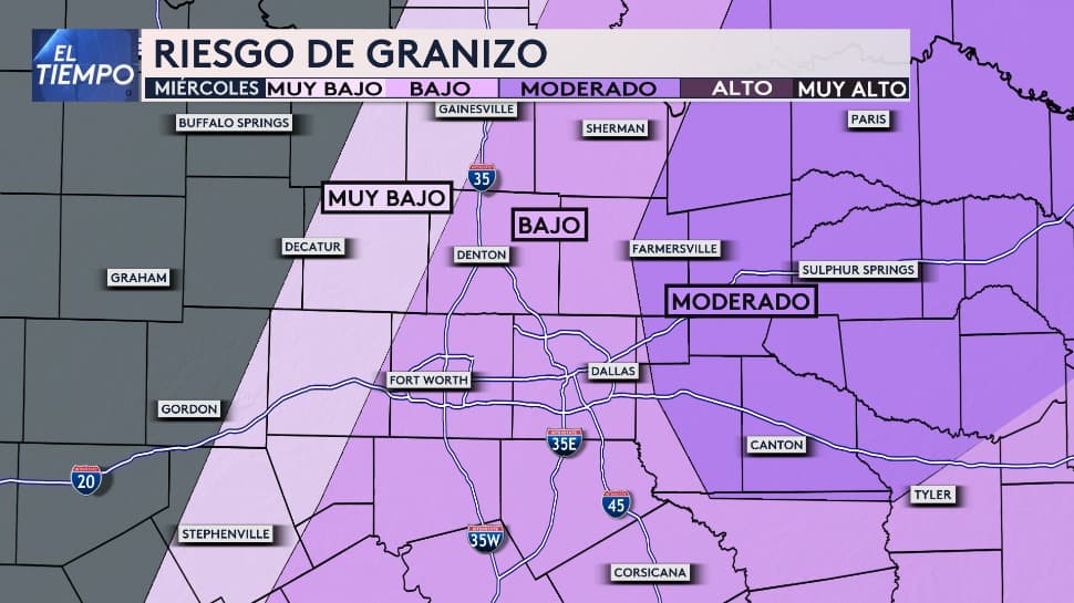 Tenemos riesgo de granizo moderado para zonas como Sulphur Springs, Farmersville y Canton. La zona de Dallas y Fort Worth está en riesgo bajo.