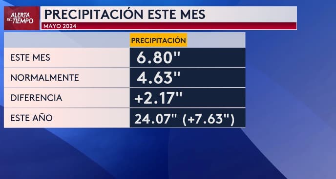 Este mes ha superado en precipitación con 6.80 pulgadas de acumulación cuando lo normal es de 4.63 pulgadas. Incluso ha llovido mucho más este año que anteriores.