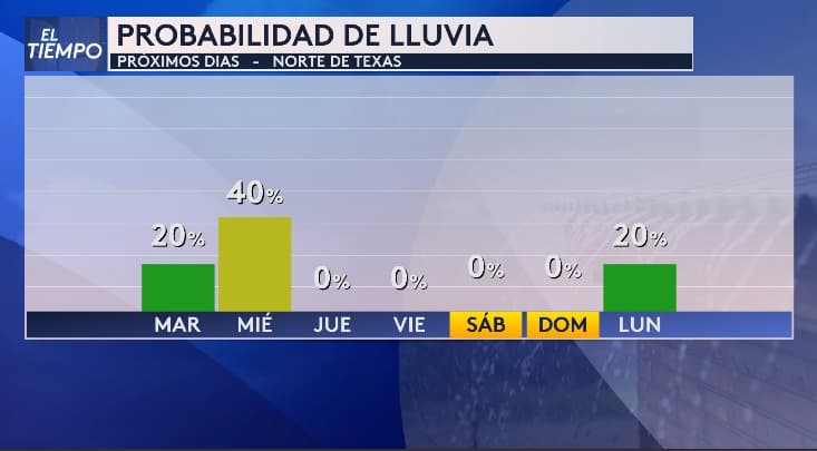 En cuanto a la posibilidad de lluvias, 
<b>la actividad podría concentrarse el martes con un 20%, y el miércoles con un 40% de probabilidad</b>. ¡No olvides llevar el paraguas y planificar tus días con anticipación!