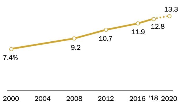 La tendencia en el voto latino ha ido aumentando en 6 puntos desde el 2000.
