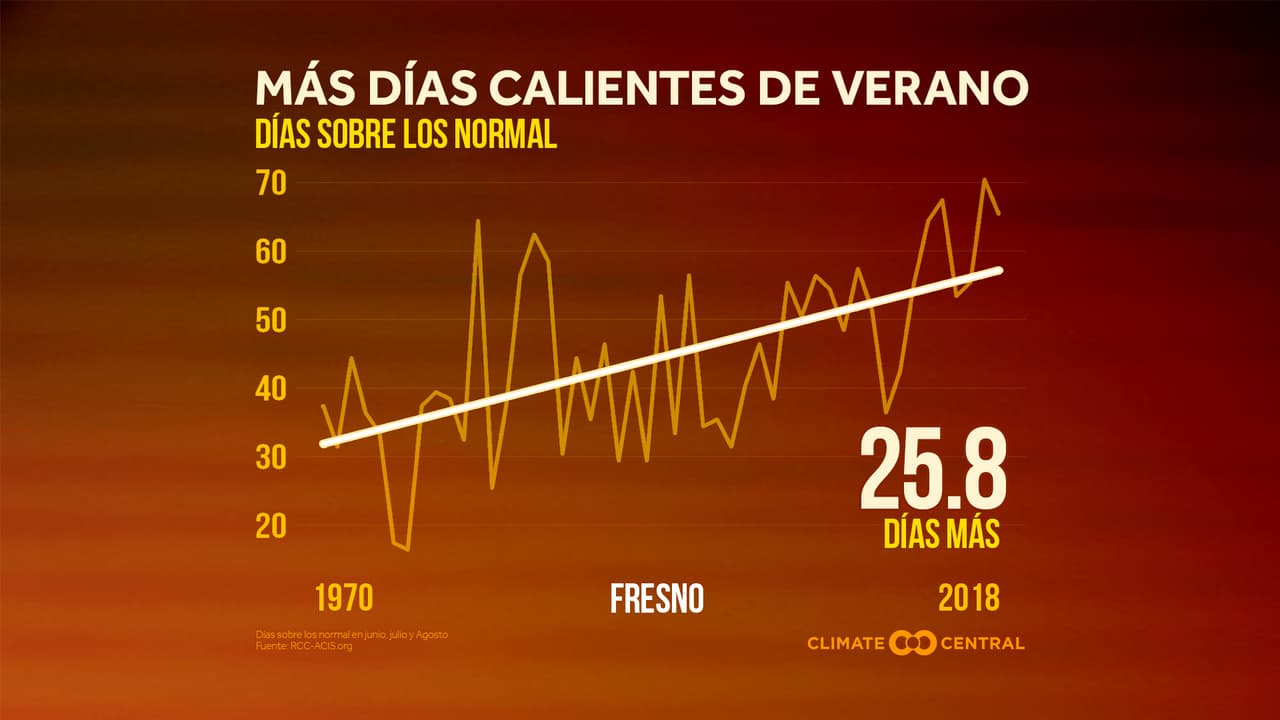 Otra ciudad en la que se ha visto un aumento en sus temperaturas es Fresno, con 25.8 días de extremo calor durante el verano.
<br>