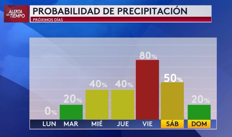 En los próximos días,
<b> el estado del tiempo será inestable en el norte de Texas</b>, según nuestra meteoróloga Nelly Carreño. Prepárate con tu paraguas, ya que 
<b>el pronóstico indica posibilidades de lluvia de hasta un 80% para el viernes.</b>