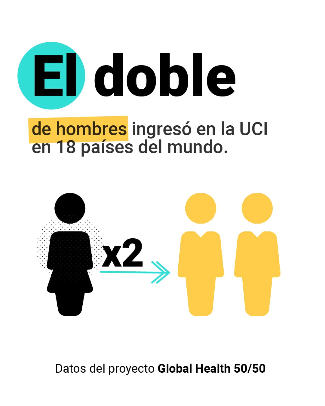 <a href="https://www.univision.com/noticias/el-covid-19-es-mas-mortal-en-hombres-que-en-mujeres">Aquí puedes leer la explición completa.</a>