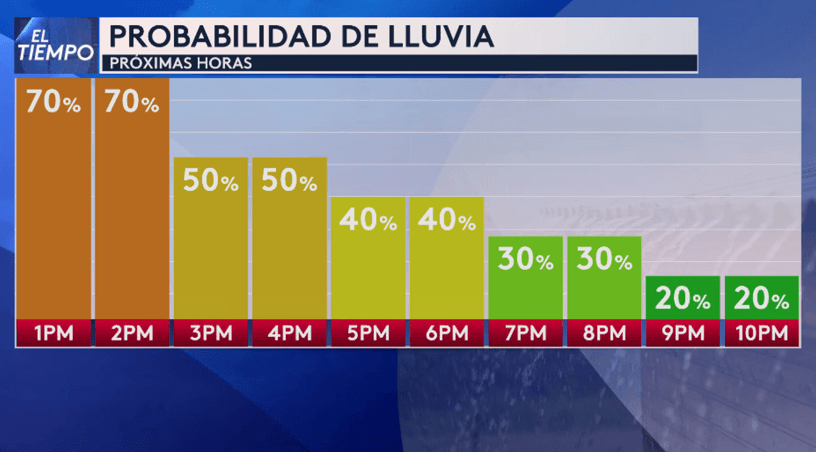 La probabilidad de lluvia se mantendrá durante todo el día.