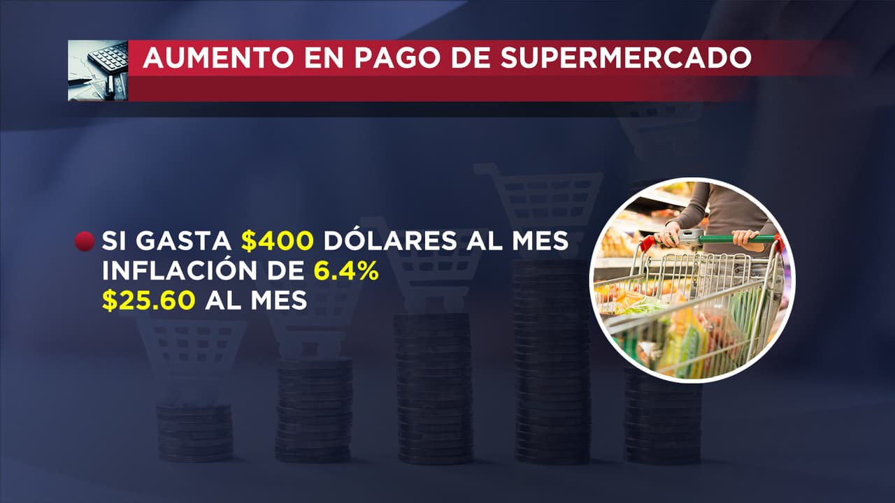 En el supuesto de que gastes 400 dólares al mes en tu despensa, considerando el 6.4 por ciento de la inflación, pagarías 25.6 dólares adicionales.