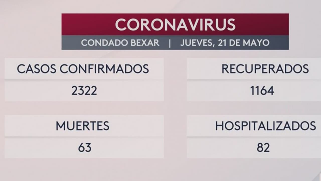 Coronavirus en San Antonio: Una mujer hispana muere por coronavirus en el condado Bexar 