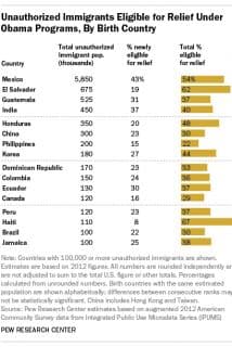 Porcentajes de indocumentados por nacionalidad beneficados por la acción ejecutiva de noviembre de 2014.
