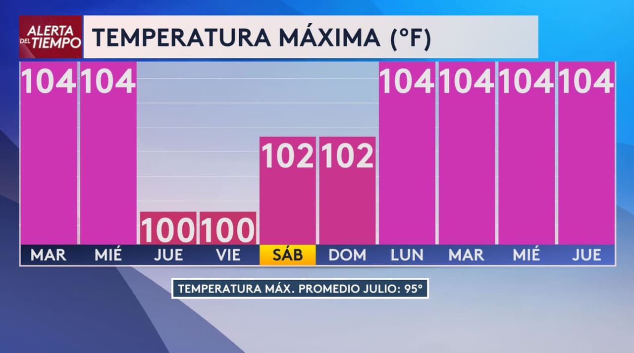 <h3 class="cms-H3-H3">Diez días seguidos con temperaturas de tres dígitos en Dallas-Fort Worth</h3> El calor se instalará 
<b>por varios días en el norte de Texas.</b> 
<br>El pronóstico de nuestra experta del tiempo Angela Del Río, muestra 
<b>máximas de entre 100 y 104 °F durante los próximos diez días,</b> hasta 9 grados por encima del promedio de julio. 
<br>🥵 La pausa será mínima: 
<b>incluso los días “menos calientes” llegarán a 100 °F.</b>
<br>
<a href="https://www.whatsapp.com/channel/0029VafZxTzGpLHXXhtL0Y3A" target="_blank">📲 Únete a nuestro canal de WhatsApp: Haz clic aquí para estar al tanto de las últimas noticias e historias de tu comunidad</a>