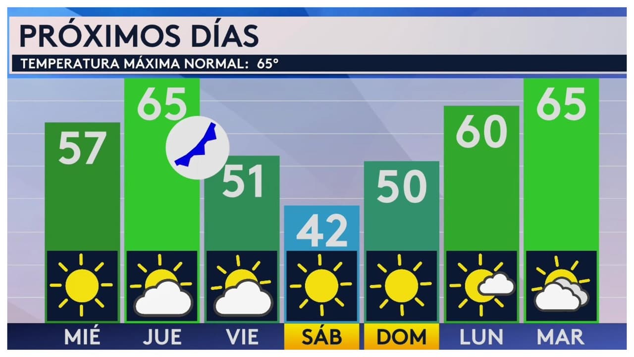 Pronóstico del tiempo hoy en Houston: Condiciones heladas permanecen este 28 de enero de 2026