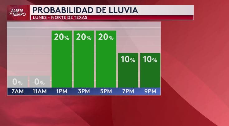 <b>¿Ya tienes tu paraguas? </b>☔ Este lunes se esperan lluvias y tormentas en el norte de Texas, desde el mediodía hasta la noche.