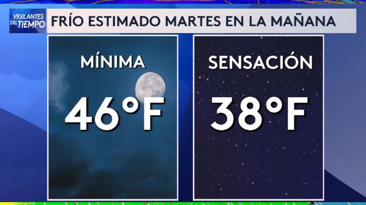 El día de Halloween, es decir, el martes 31 de octubre, por la mañana, si todo sale como está previsto, el termómetro va a marcar una temperatura mínima de 46°F, pero "nuestra piel en realidad lo va a percibir como si estuviéramos en los 38 grados", debido a los vientos, explicó el meteorólogo Gastón Heredia.