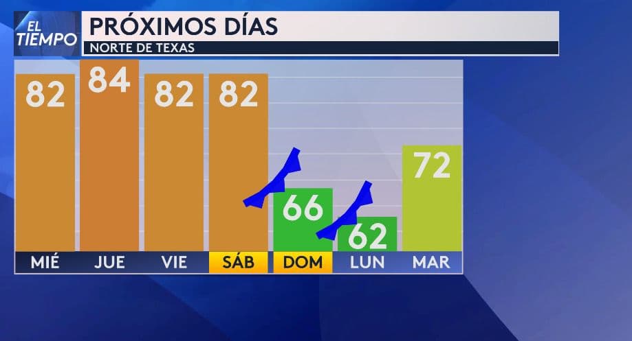 Dos frentes fríos llegan a Texas este fin de semana: bajarán las temperaturas drásticamente
