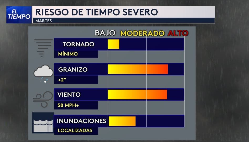 <h3 class="cms-H3-H3">Granizo y viento, las principales amenazas del martes</h3> El pronóstico de tiempo severo para el martes muestra que 
<b>las mayores amenazas serían el granizo de más de 2 pulgadas y los vientos superiores a 58 mph,</b> ambos en un nivel moderado a alto. 
<br>
<b>El riesgo de tornado aparece como mínimo,</b> mientras que las inundaciones serían localizadas. 
<br>Aun así, las tormentas
<b> podrían causar daños en vehículos, techos y árboles, por lo que se recomienda asegurar objetos sueltos</b> y seguir las alertas del tiempo durante el día.