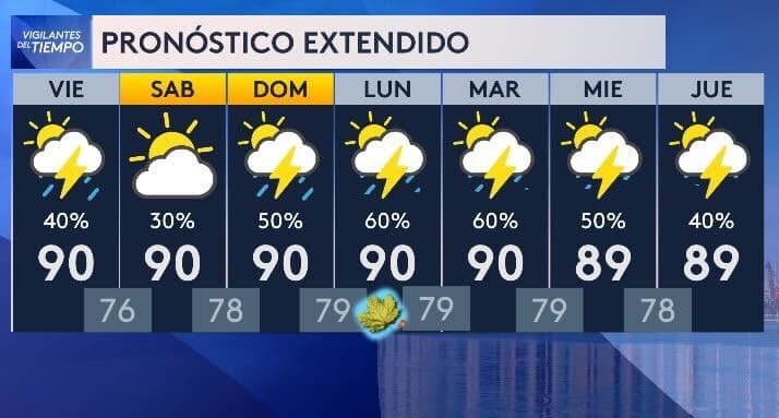 Disminuye la probabilidad de lluvias el fin de semana en Miami, según el pronóstico