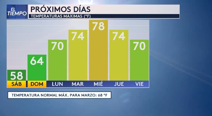 Las temperaturas máximas estarán en los 70F durante la semana, solo este fin de semana estará de fresco a templado.