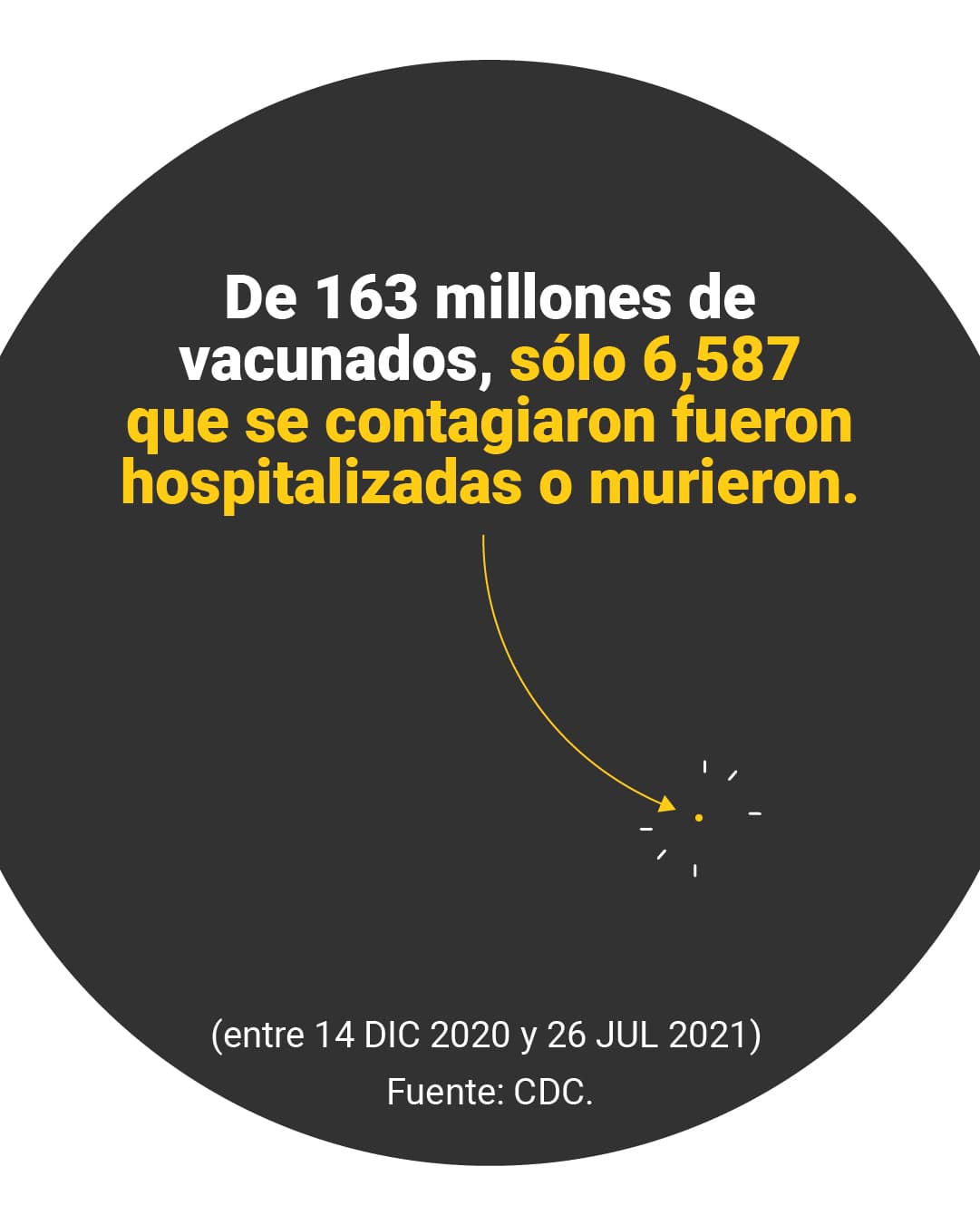 <u><a href="https://www.univision.com/noticias/probabilidad-sobrevivir-covid-19-vacunados-es-mayor-que-no-vacunados-vacunas-protegen">Aquí puedes leer la explicación completa de<b> elDetector</b>.</a></u> 
<br>