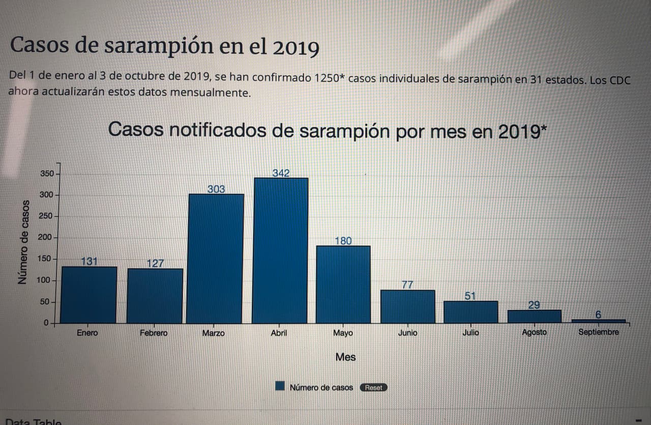 Casos notificados en el 2019.