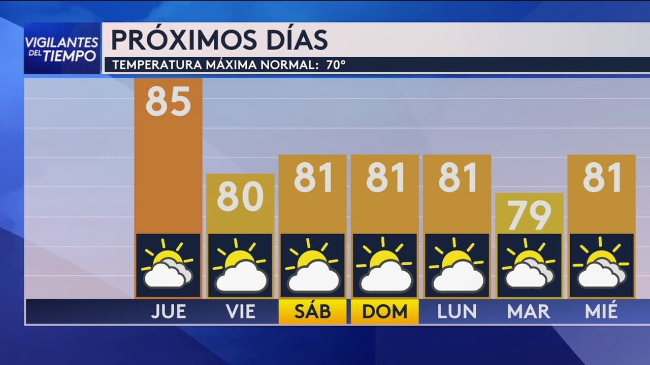 Pronóstico del tiempo hoy en Houston: será el día más cálido de la semana; El termómetro alcanzará 85 °F
