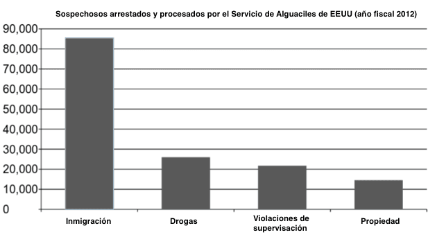 Encarcelamiento criminal a nivel federal, basado en los datos más actuales de la Oficina de Estadísticas Judiciales.