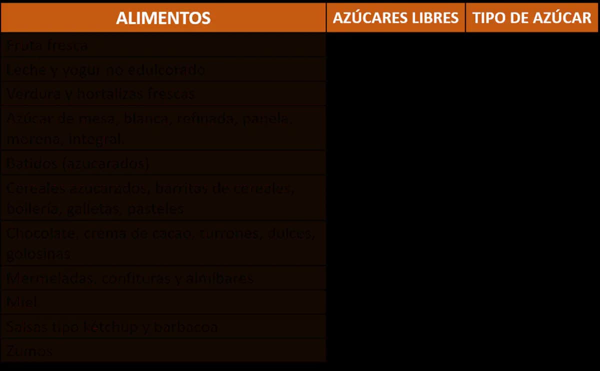 Azúcares en los alimentos.