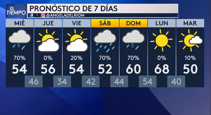 Según el pronóstico, el viernes la probabilidad de lluvia será del 20%. 
<b>Para el lunes, en cambio, se espera un día despejado, sin posibilidades de lluvia</b>.
