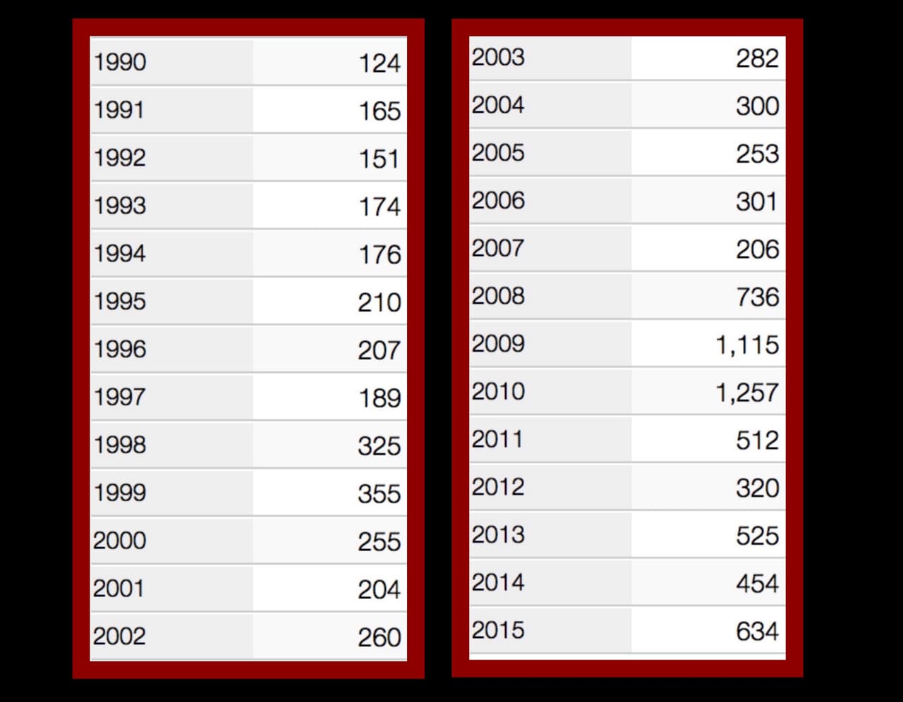 Número de asesinatos por año en Tijuana.