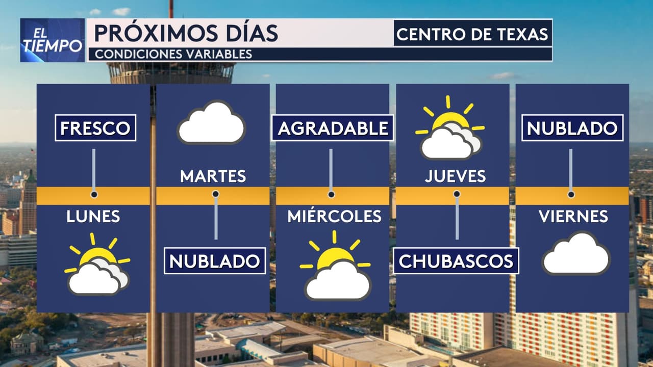 Iniciamos la semana en el centro de Texas con 
<b>viento fresco y mañanas en los 30 °F, aunque por la tarde suben a los 50 °F.</b> Los vientos disminuirán el martes y las temperaturas seguirán similares hasta el miércoles, pero 
<b>se espera un aumento hacia el jueves y viernes</b>, así lo indica nuestro jefe de meteorología Gabriel Torres.