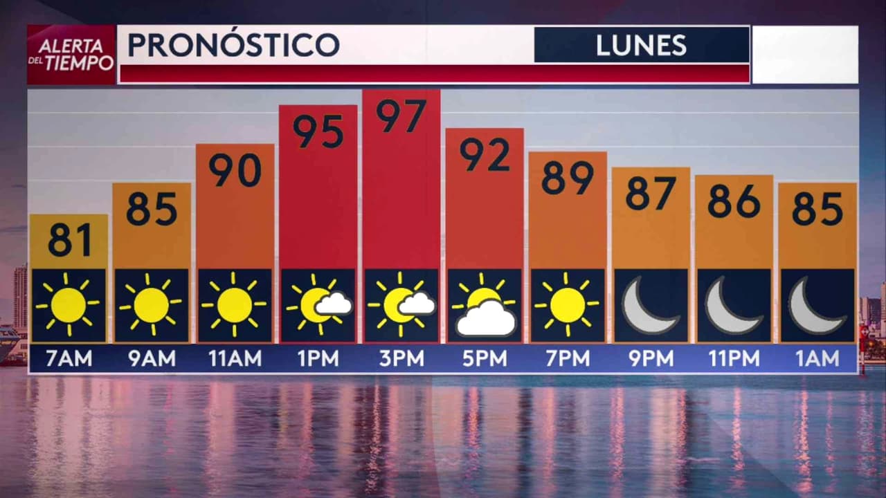 Pronóstico del tiempo hoy en Miami: Aumento en las temperaturas; el termómetro alcanzará 97 °F