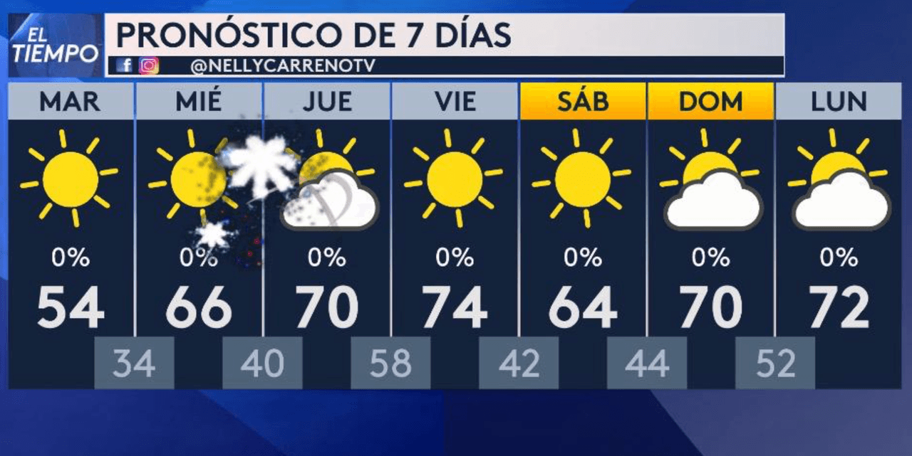 Así estará el estado del tiempo para despedir el año 2025 en el norte de Texas